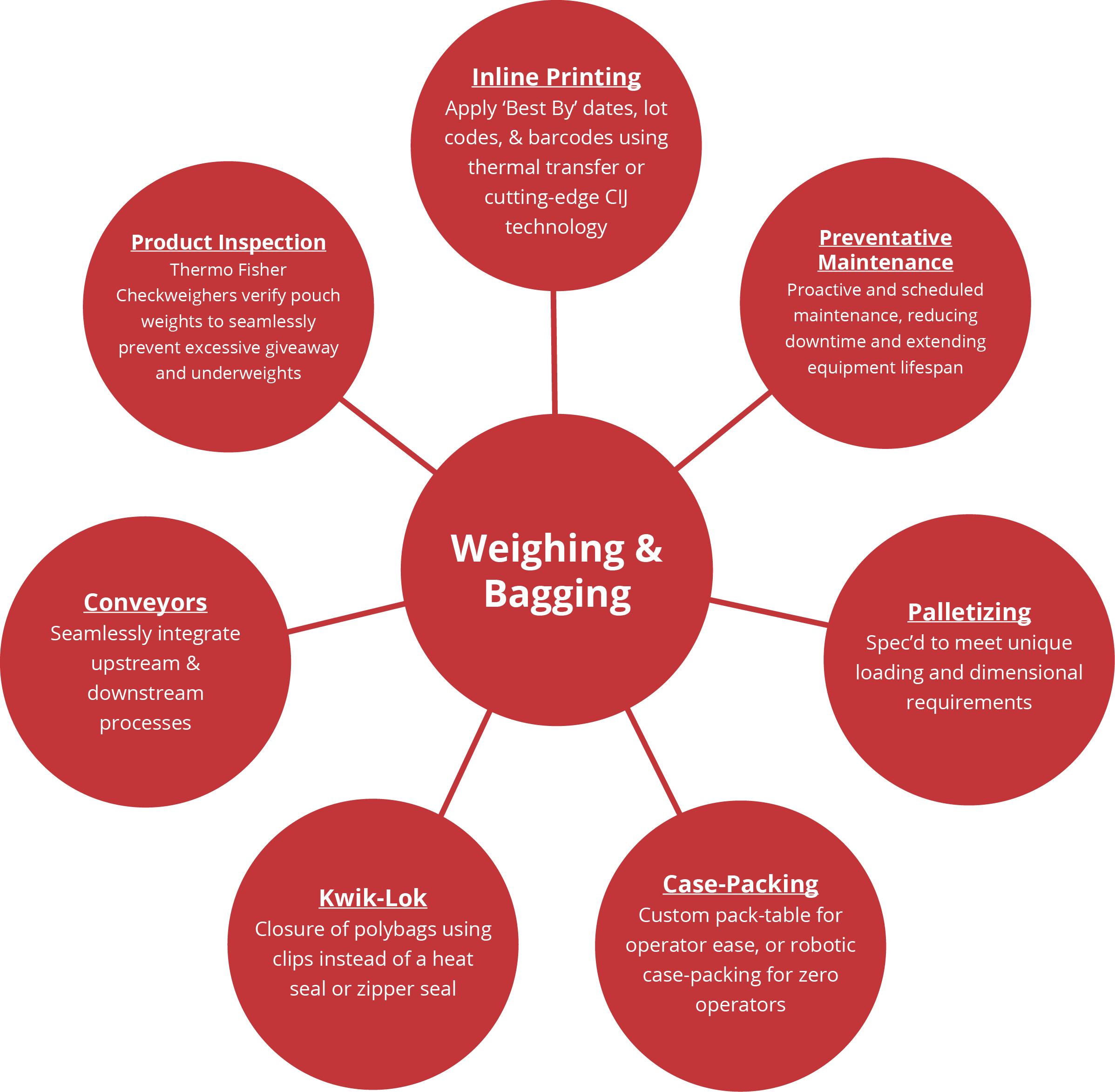 Summit - Weighing and Bagging graphic-2-13